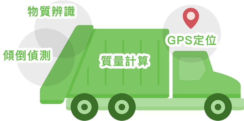 展示了一個物流車輛的智能系統,包含物質辨識、GPS定位、傾倒偵測和質量計算等功能,為物流管理提供全面的解決方案