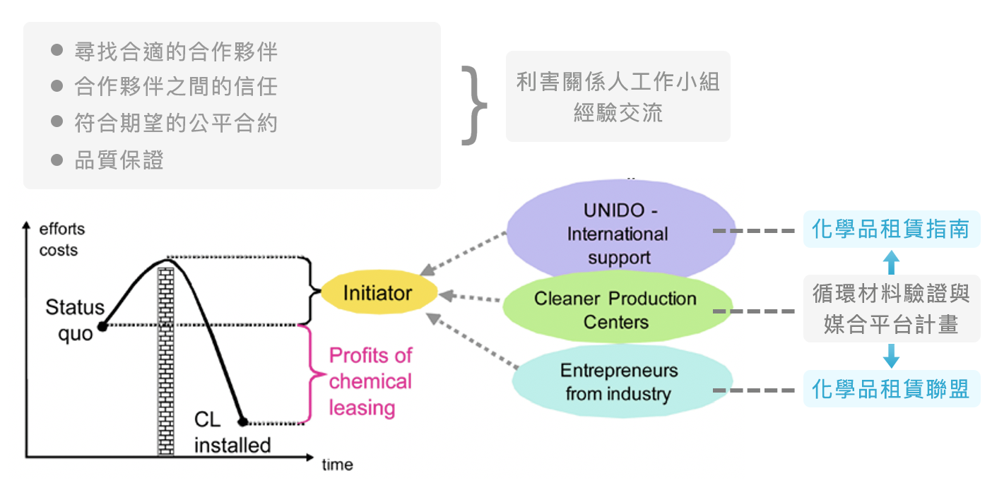 說明化學品租賃推動流程，包含利害關係人合作、初期成本與長期獲利變化，以及UNIDO等機構建立指導與聯盟
